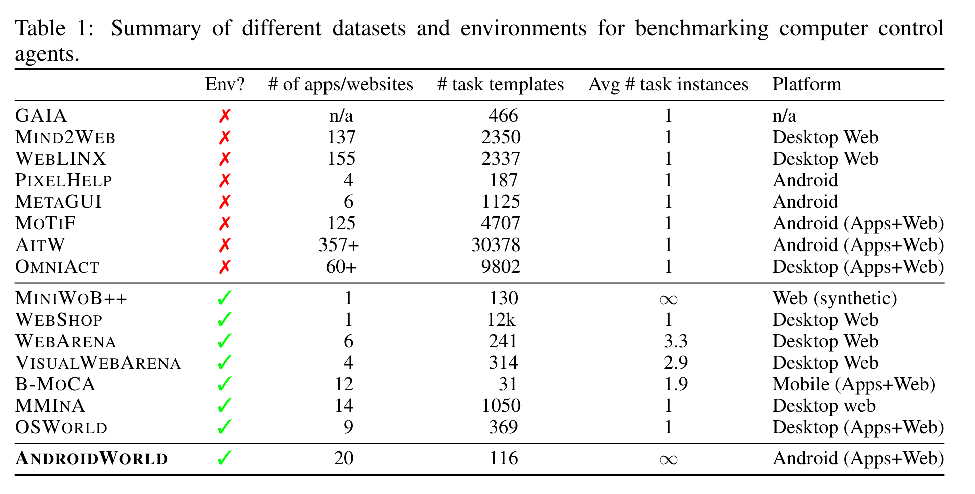 Table comparing AndroidWorld to other datasets