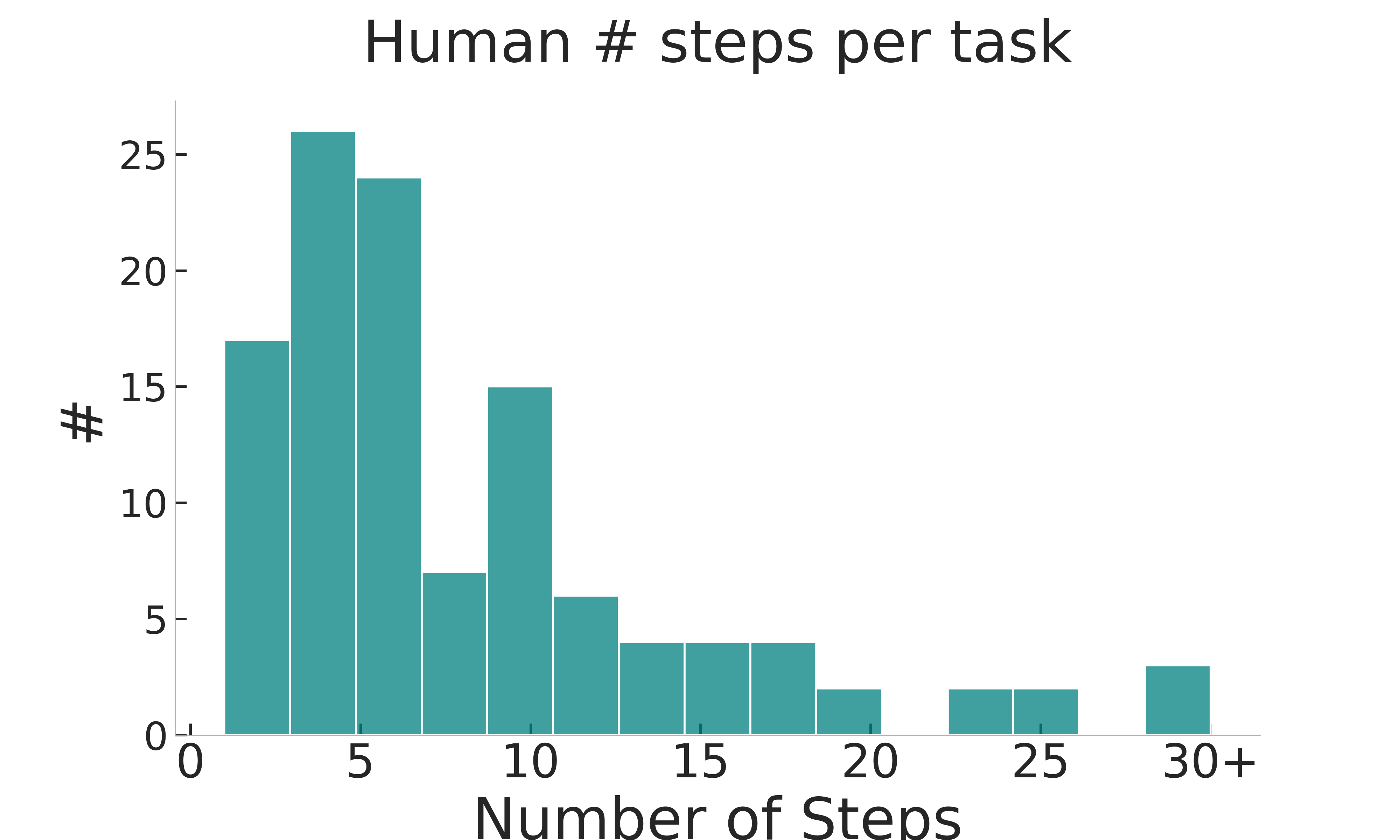 Task step histogram