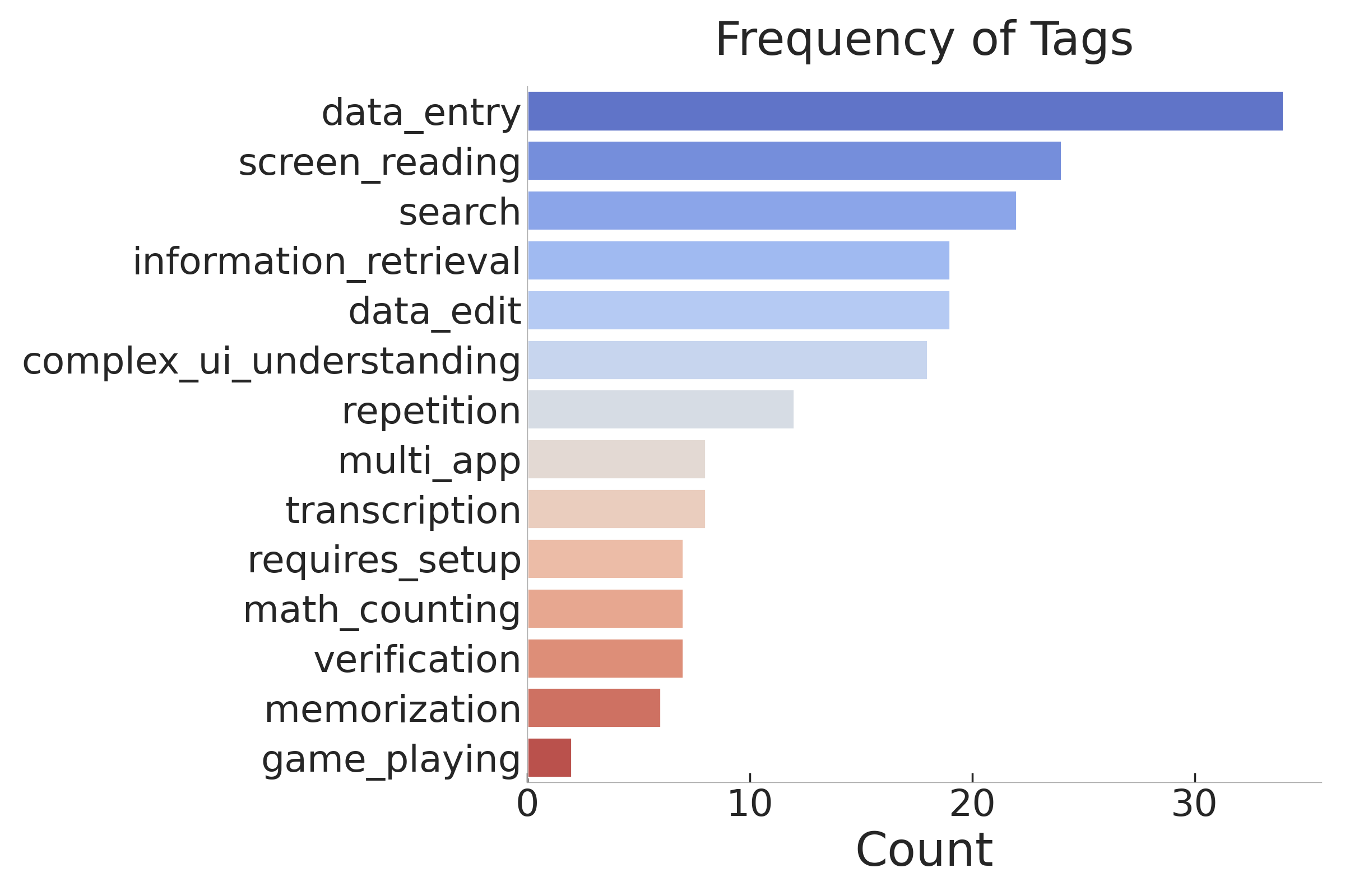 Task tags distribution