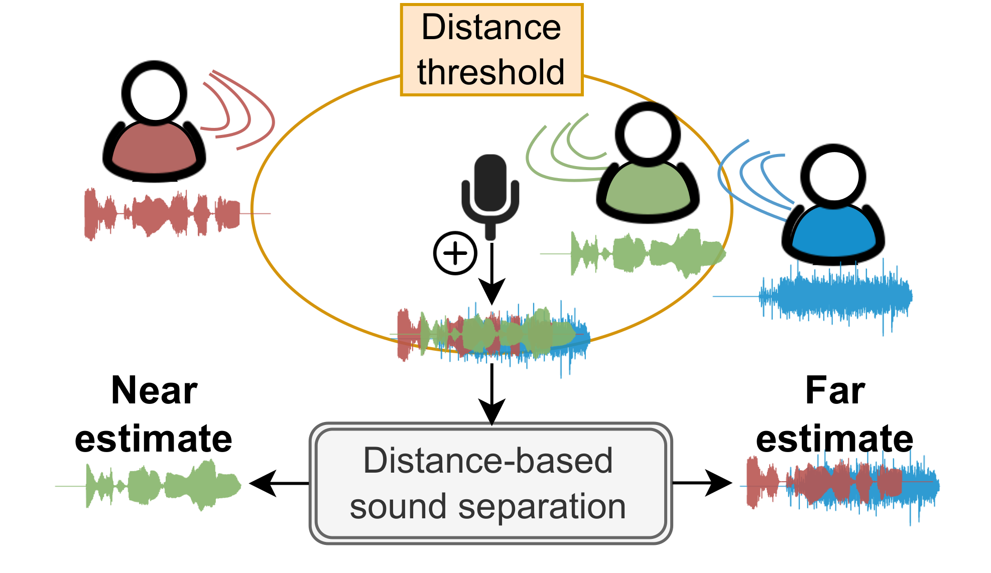 Distance-based sound separation block diagram